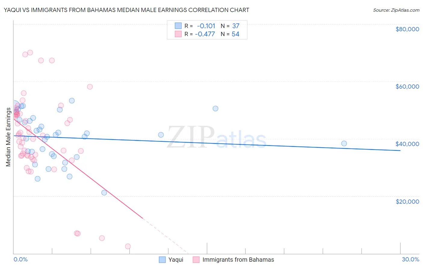 Yaqui vs Immigrants from Bahamas Median Male Earnings