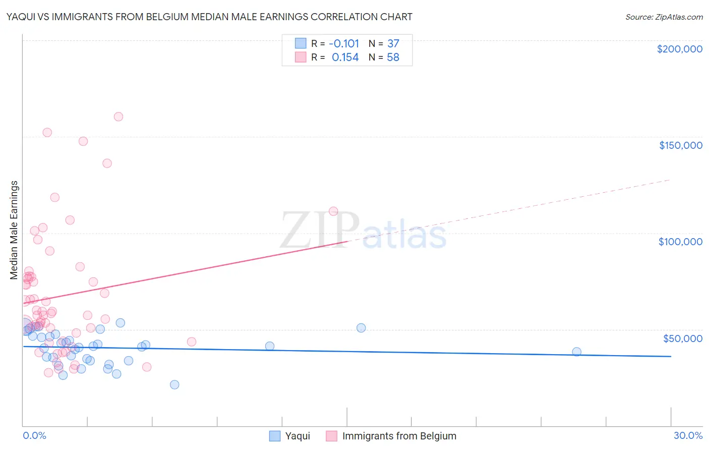 Yaqui vs Immigrants from Belgium Median Male Earnings