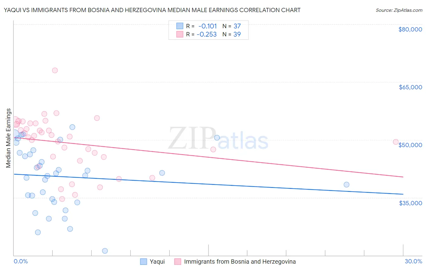 Yaqui vs Immigrants from Bosnia and Herzegovina Median Male Earnings