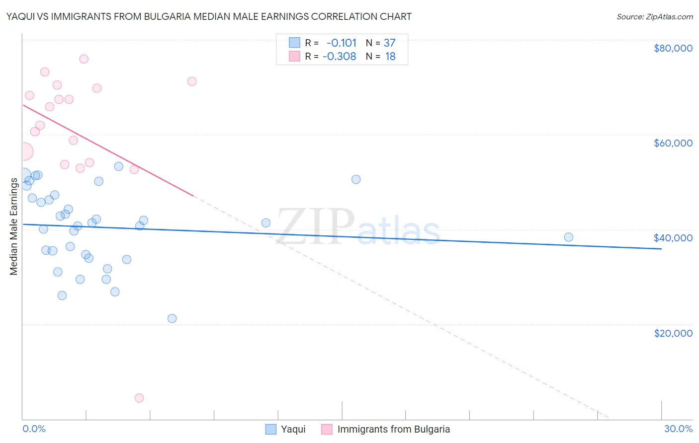Yaqui vs Immigrants from Bulgaria Median Male Earnings