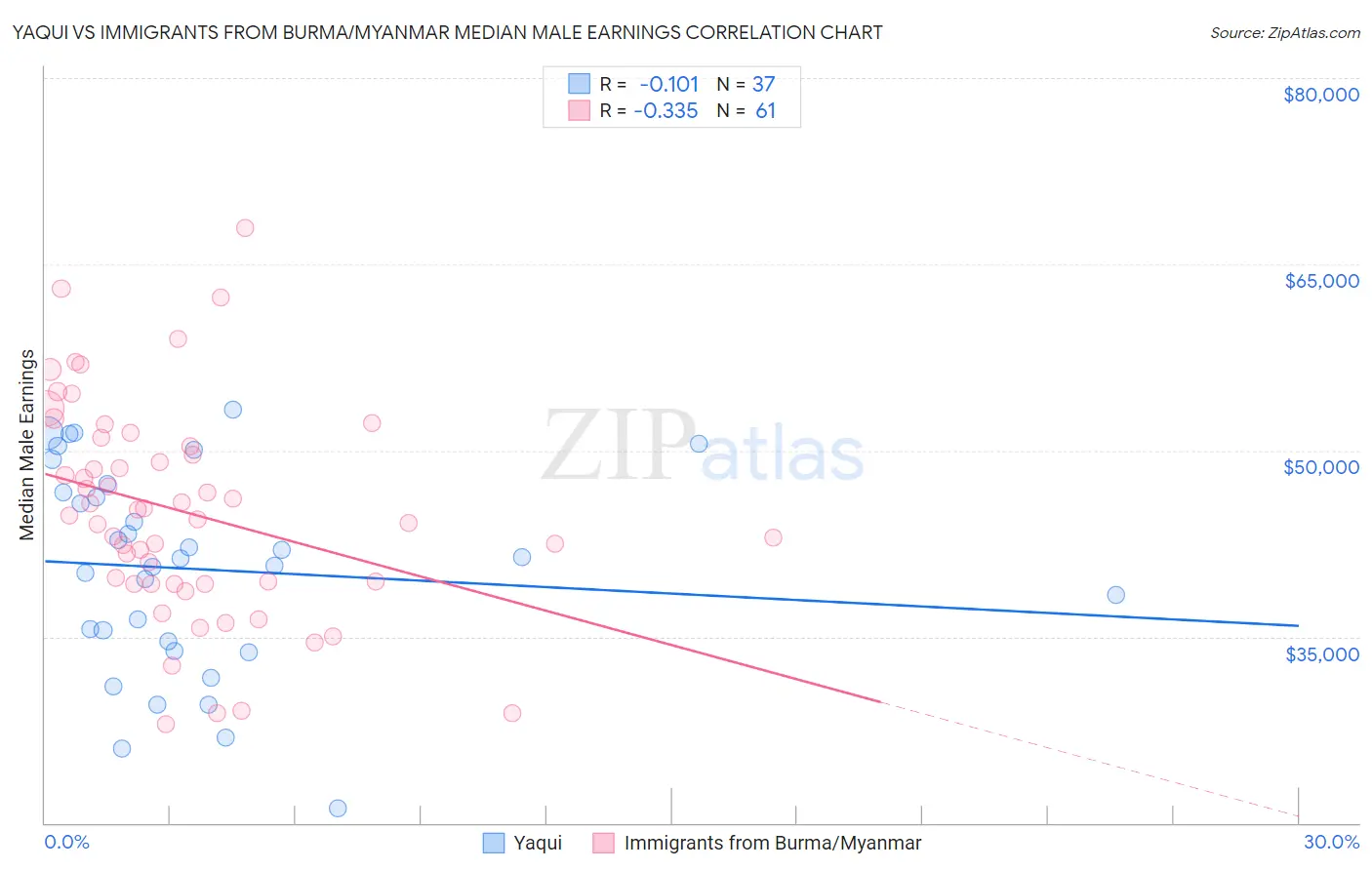 Yaqui vs Immigrants from Burma/Myanmar Median Male Earnings