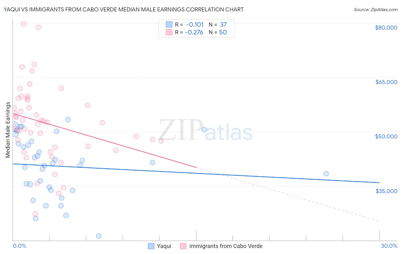 Yaqui vs Immigrants from Cabo Verde Median Male Earnings