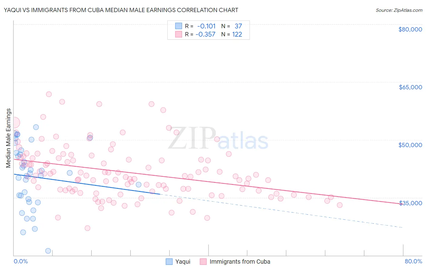 Yaqui vs Immigrants from Cuba Median Male Earnings