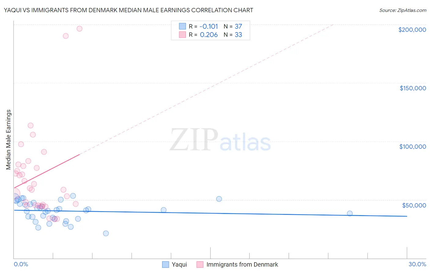 Yaqui vs Immigrants from Denmark Median Male Earnings