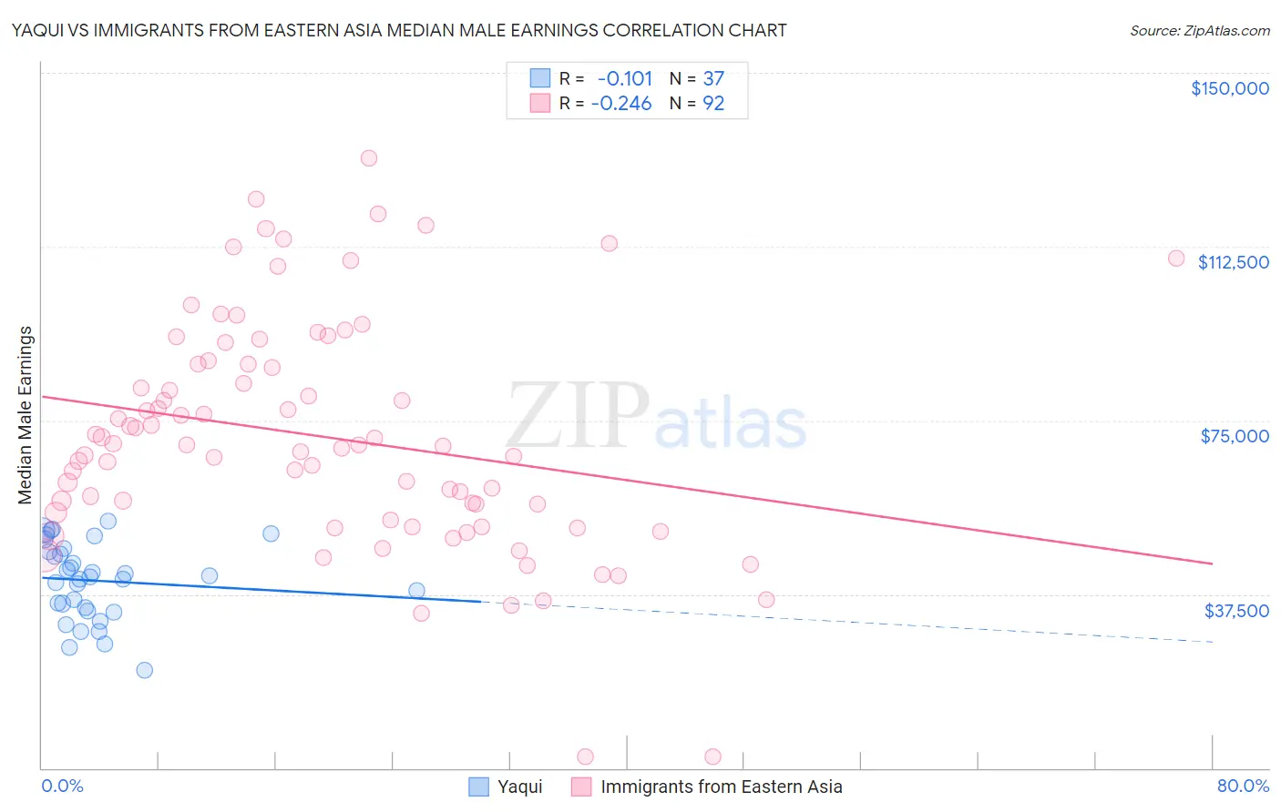 Yaqui vs Immigrants from Eastern Asia Median Male Earnings