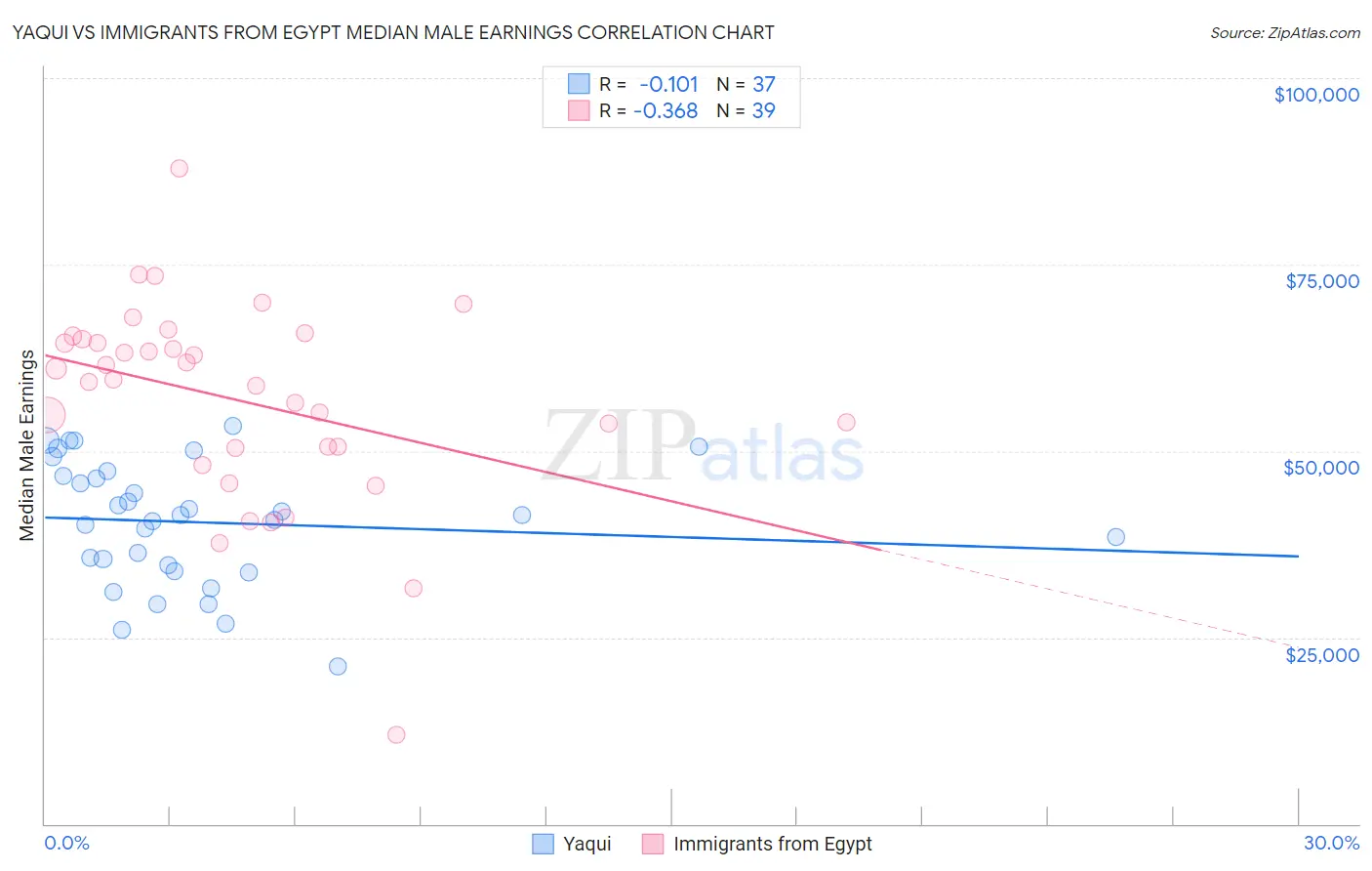 Yaqui vs Immigrants from Egypt Median Male Earnings