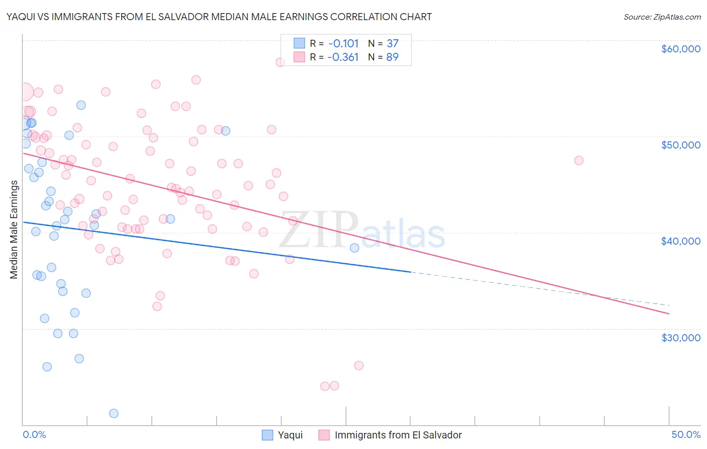 Yaqui vs Immigrants from El Salvador Median Male Earnings