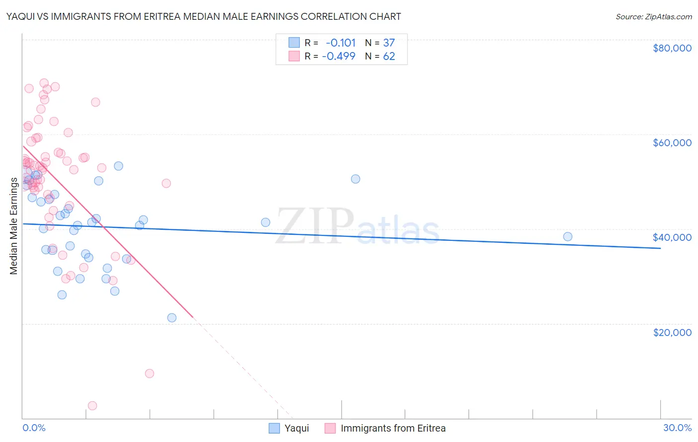 Yaqui vs Immigrants from Eritrea Median Male Earnings