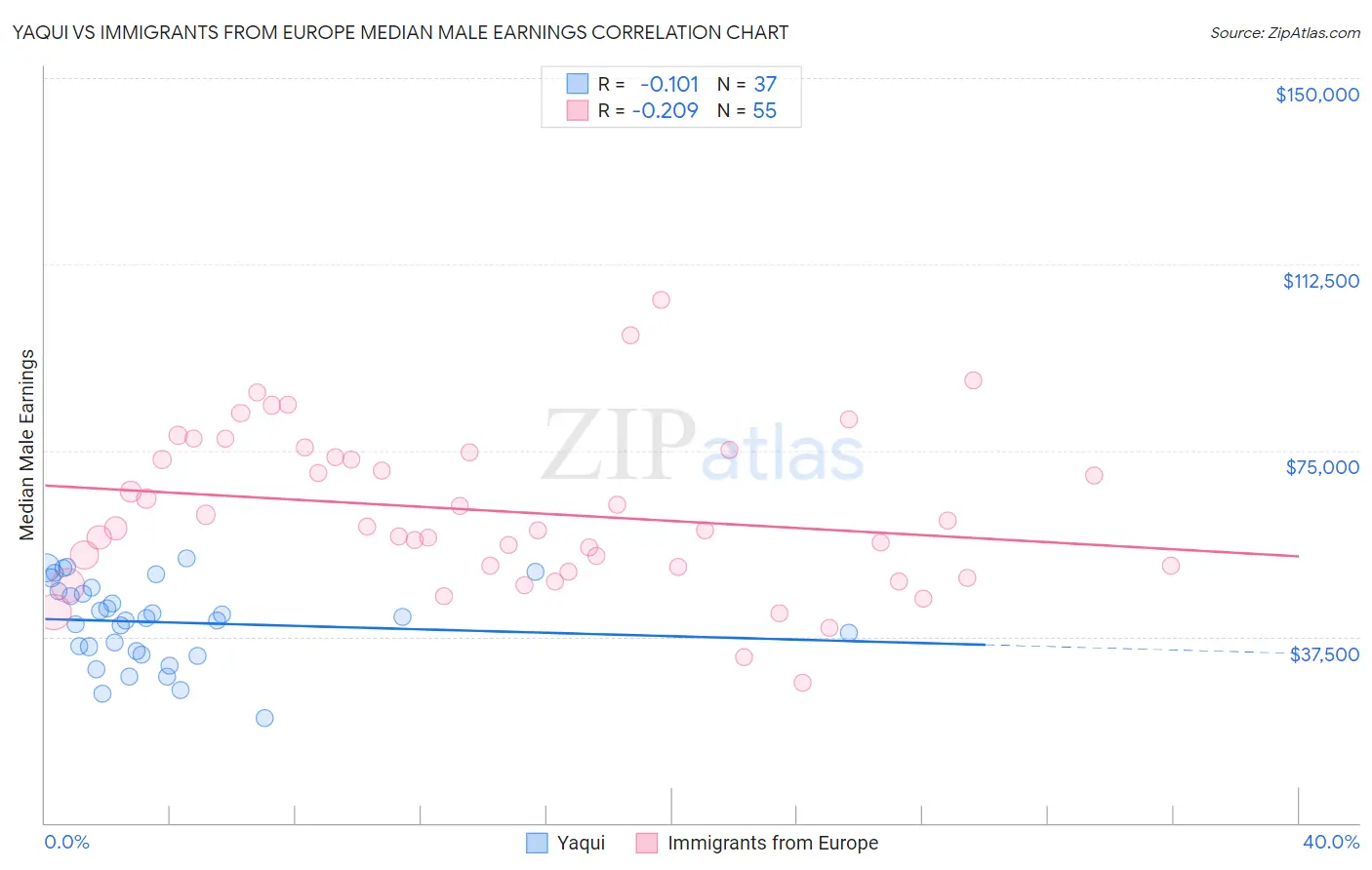 Yaqui vs Immigrants from Europe Median Male Earnings