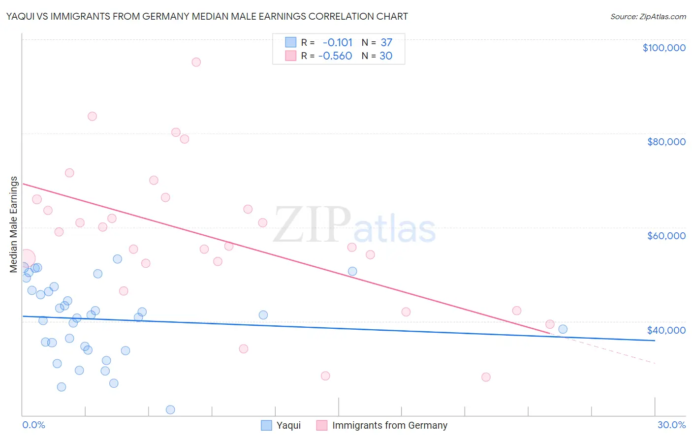 Yaqui vs Immigrants from Germany Median Male Earnings