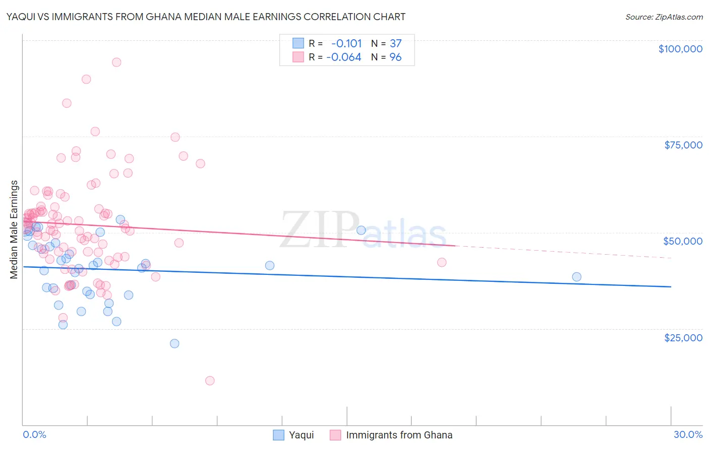 Yaqui vs Immigrants from Ghana Median Male Earnings