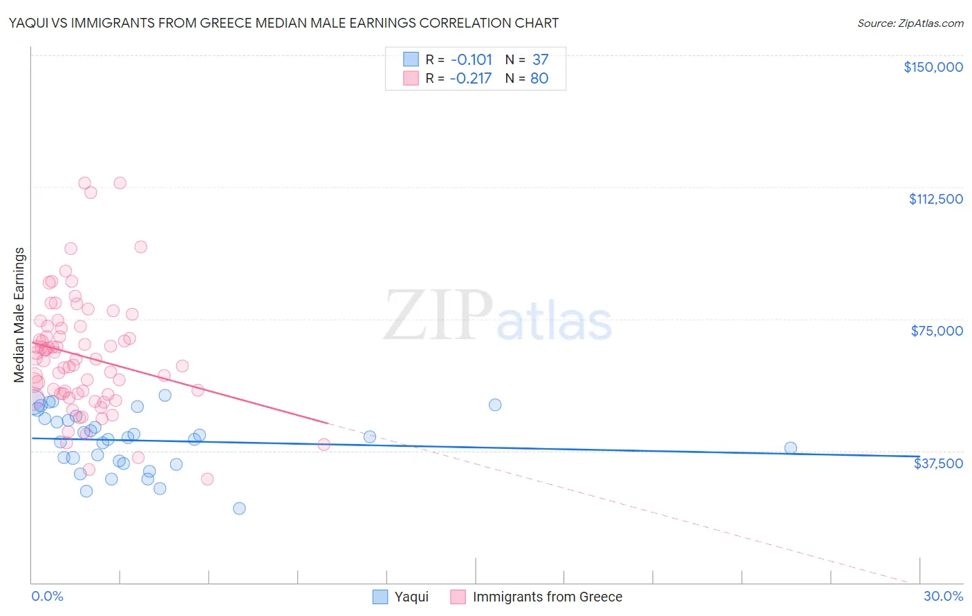 Yaqui vs Immigrants from Greece Median Male Earnings