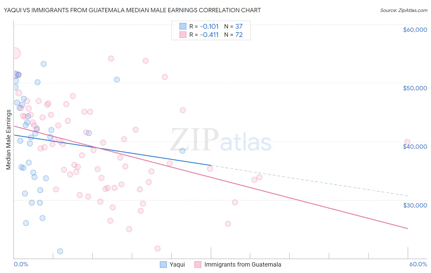 Yaqui vs Immigrants from Guatemala Median Male Earnings