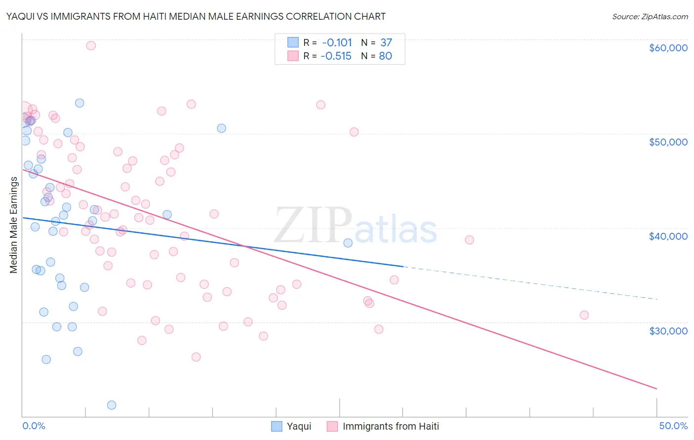 Yaqui vs Immigrants from Haiti Median Male Earnings