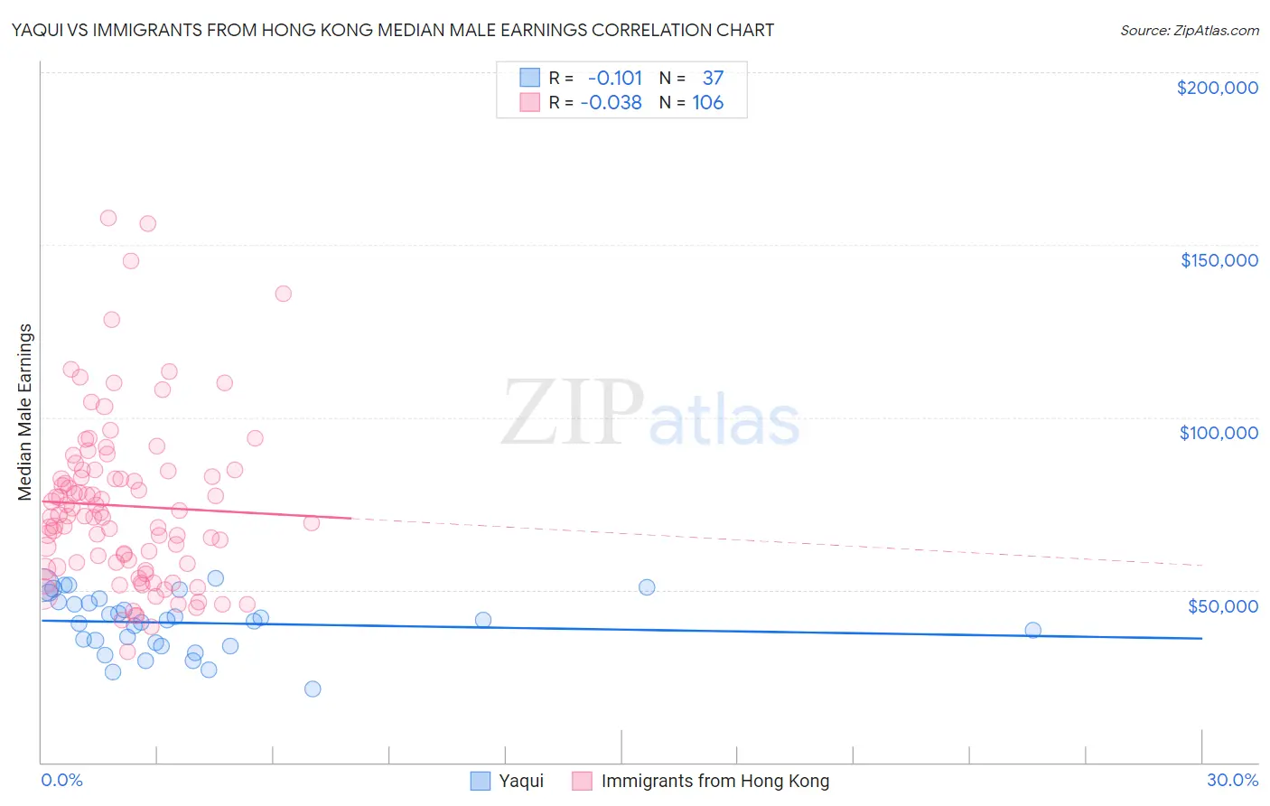 Yaqui vs Immigrants from Hong Kong Median Male Earnings