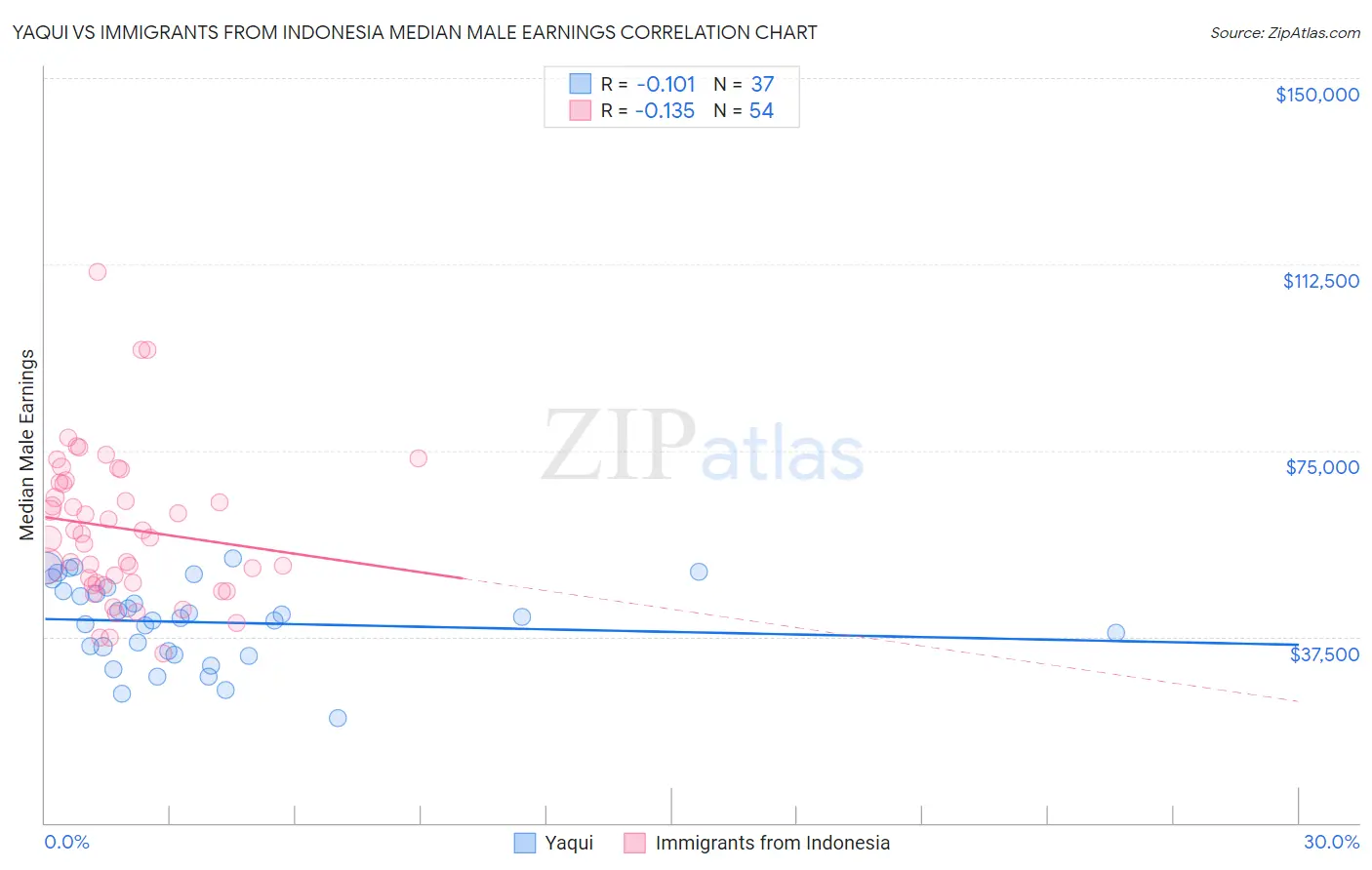 Yaqui vs Immigrants from Indonesia Median Male Earnings