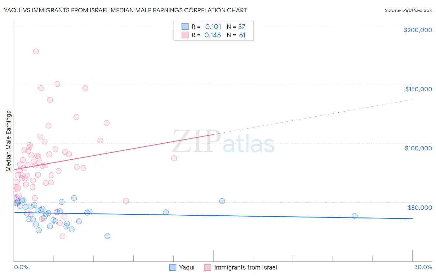 Yaqui vs Immigrants from Israel Median Male Earnings