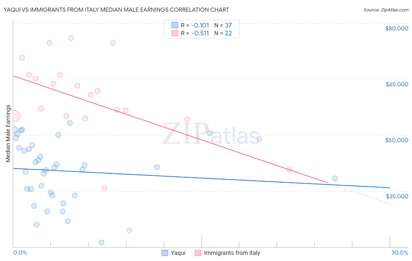 Yaqui vs Immigrants from Italy Median Male Earnings
