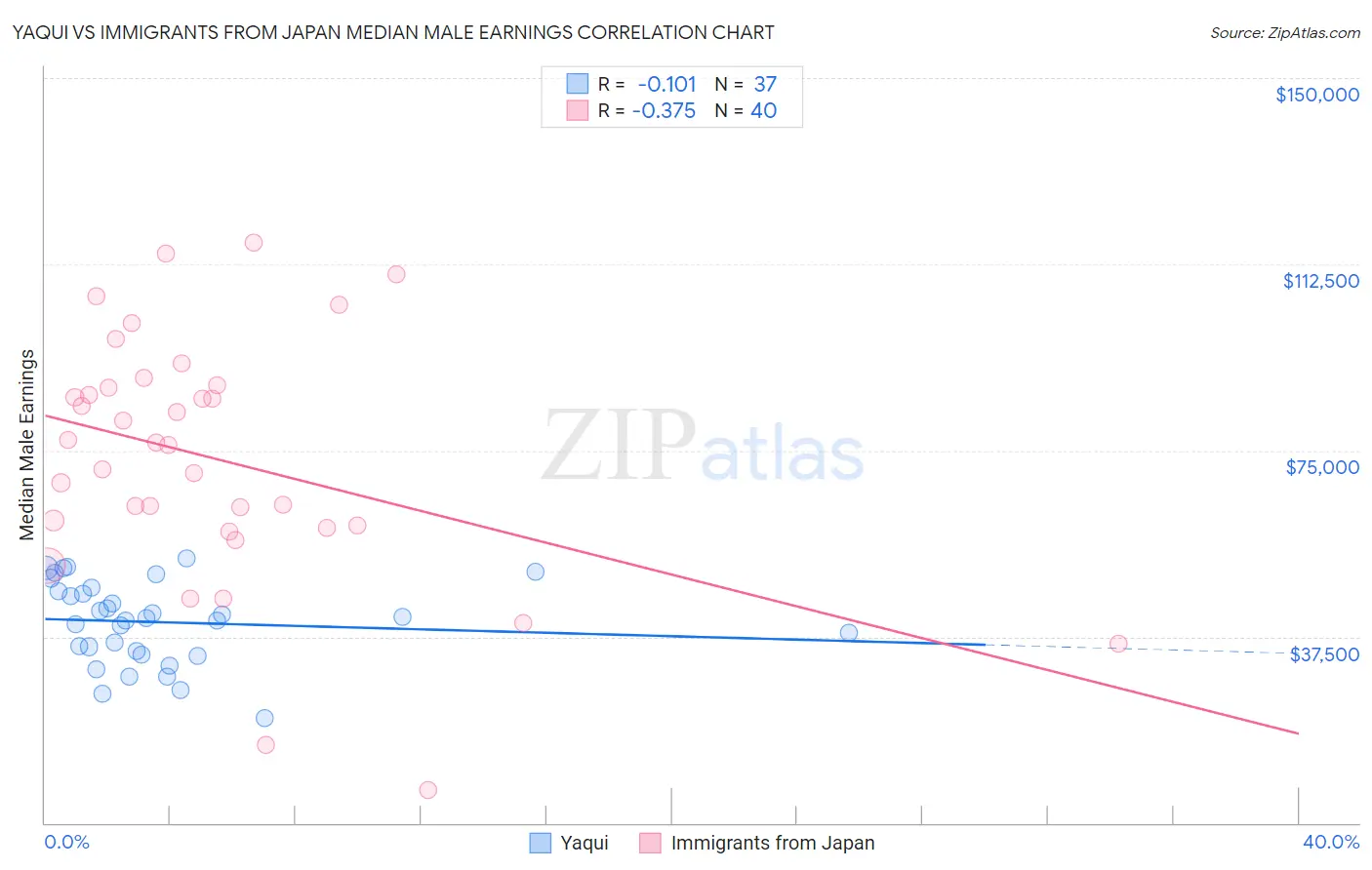 Yaqui vs Immigrants from Japan Median Male Earnings