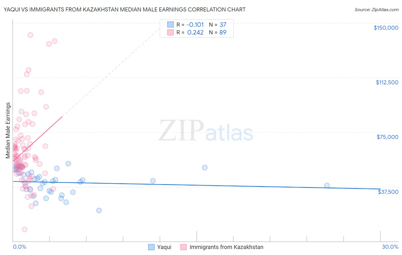 Yaqui vs Immigrants from Kazakhstan Median Male Earnings