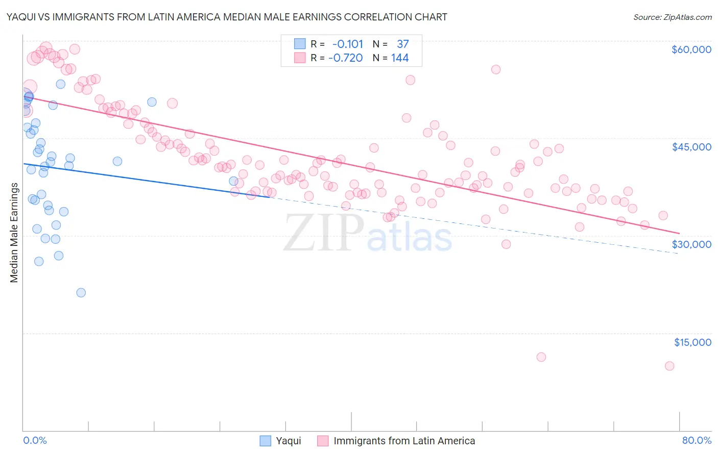 Yaqui vs Immigrants from Latin America Median Male Earnings