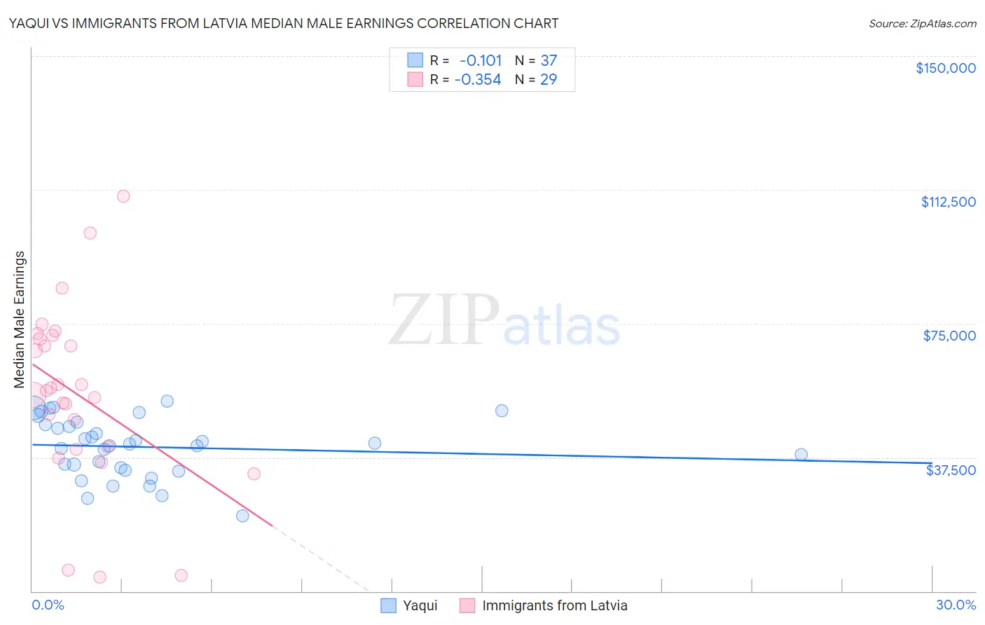 Yaqui vs Immigrants from Latvia Median Male Earnings