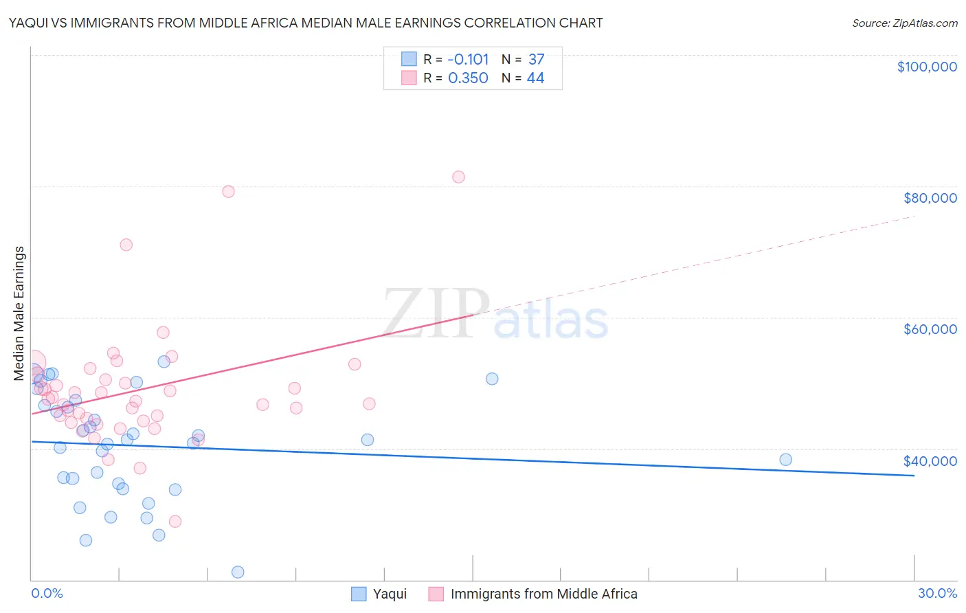 Yaqui vs Immigrants from Middle Africa Median Male Earnings