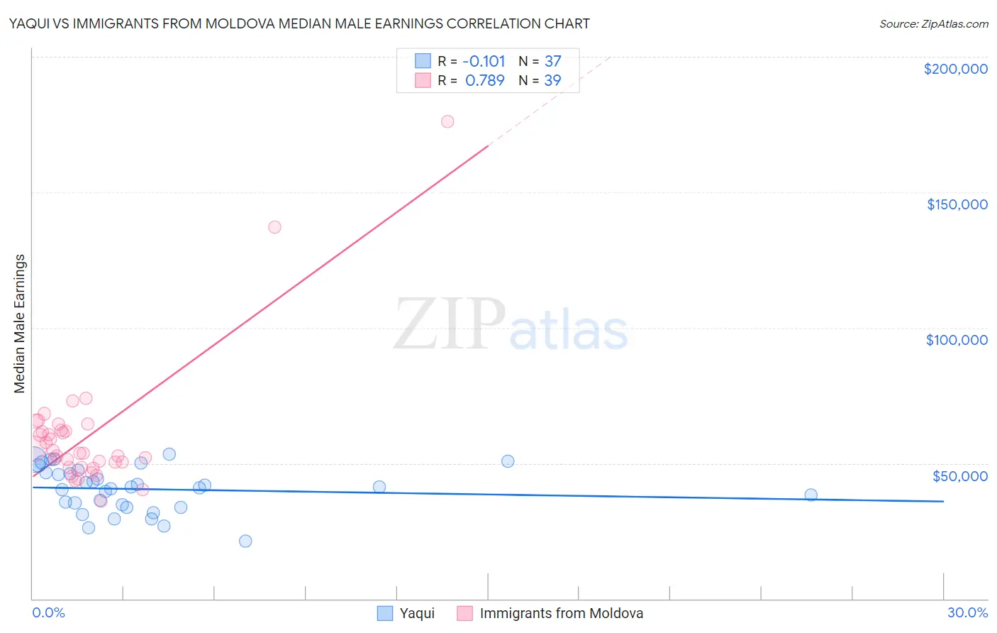 Yaqui vs Immigrants from Moldova Median Male Earnings