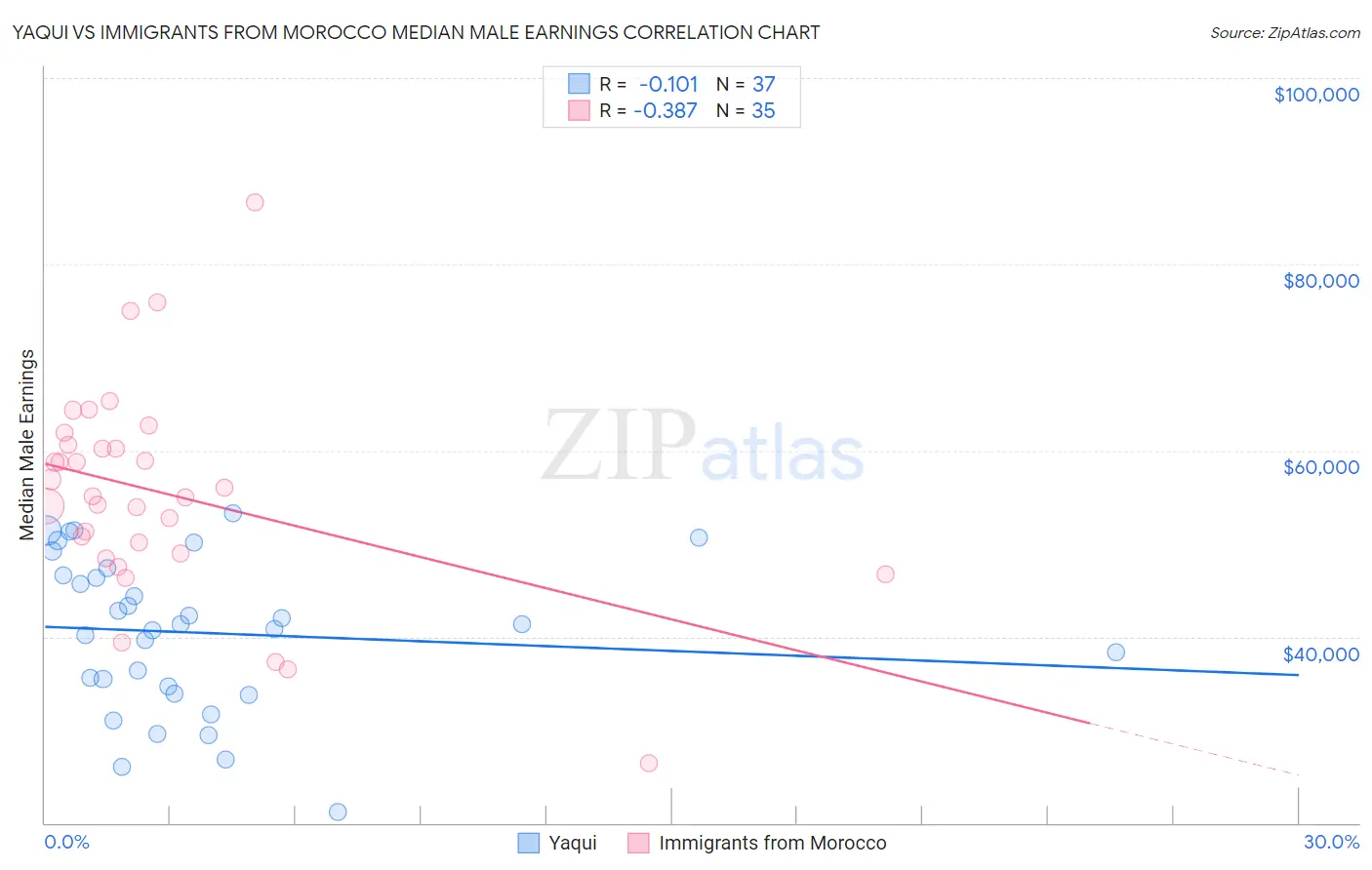 Yaqui vs Immigrants from Morocco Median Male Earnings