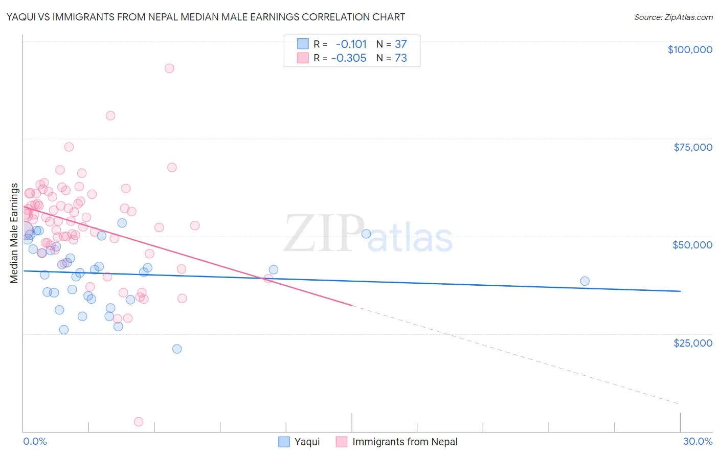 Yaqui vs Immigrants from Nepal Median Male Earnings