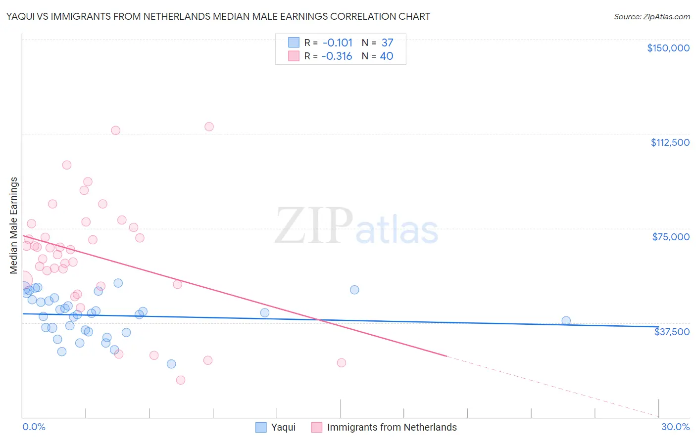 Yaqui vs Immigrants from Netherlands Median Male Earnings