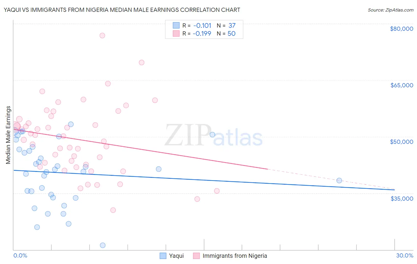 Yaqui vs Immigrants from Nigeria Median Male Earnings