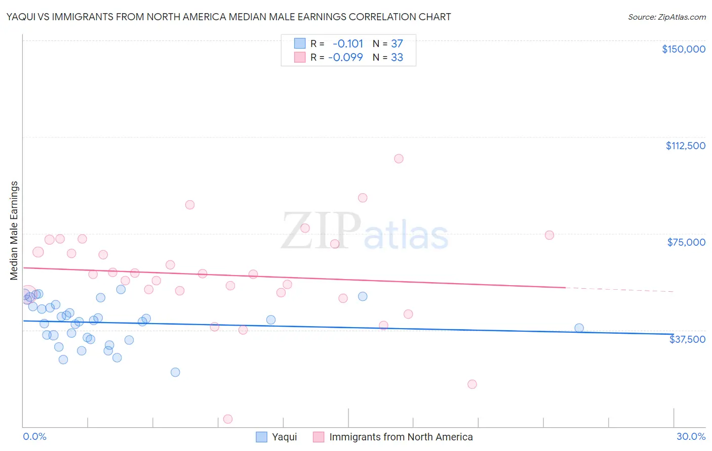 Yaqui vs Immigrants from North America Median Male Earnings