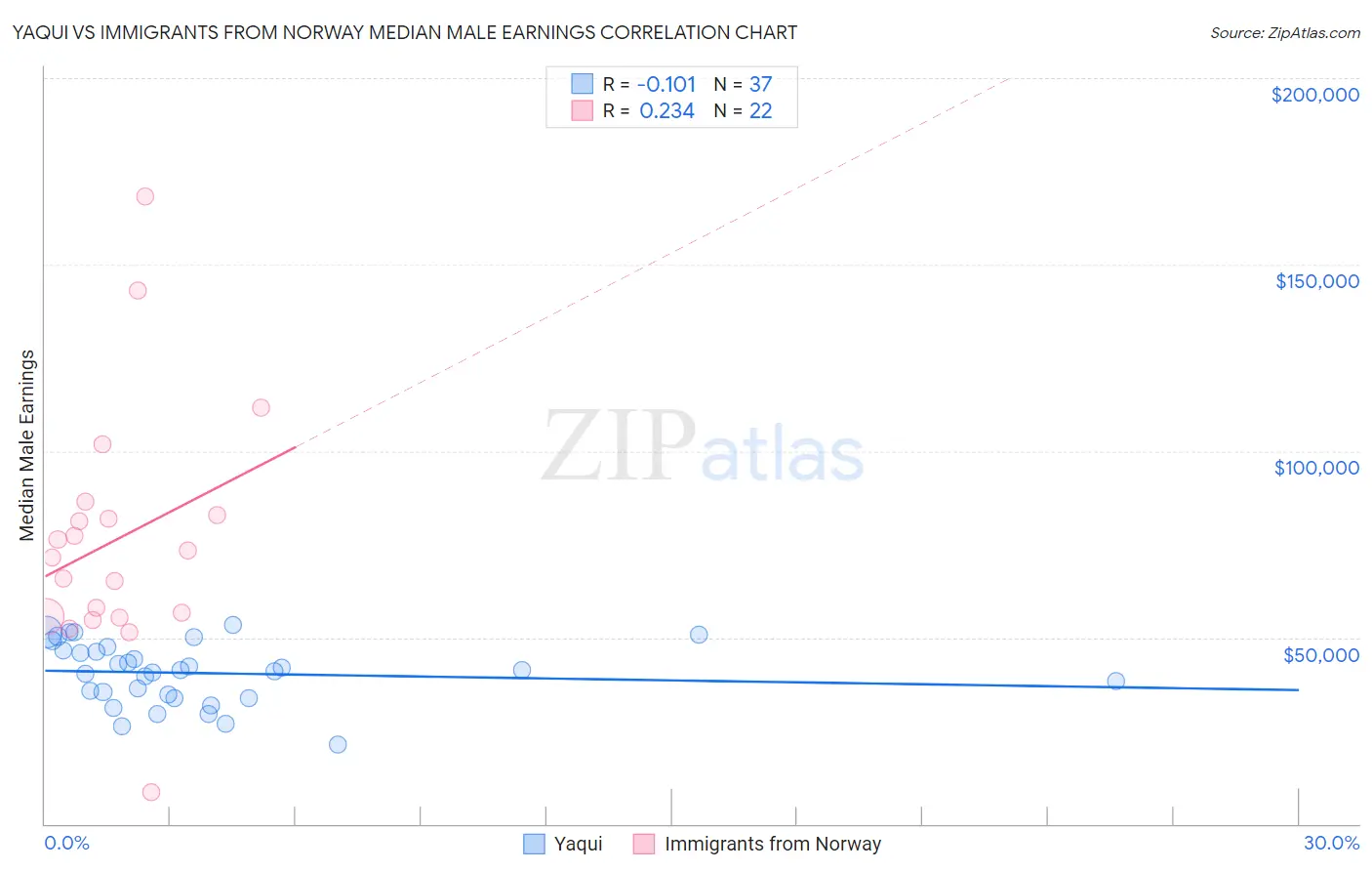 Yaqui vs Immigrants from Norway Median Male Earnings