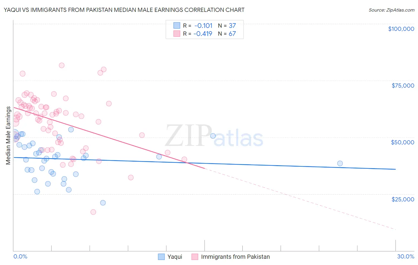 Yaqui vs Immigrants from Pakistan Median Male Earnings