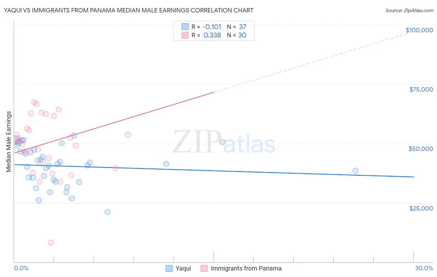 Yaqui vs Immigrants from Panama Median Male Earnings