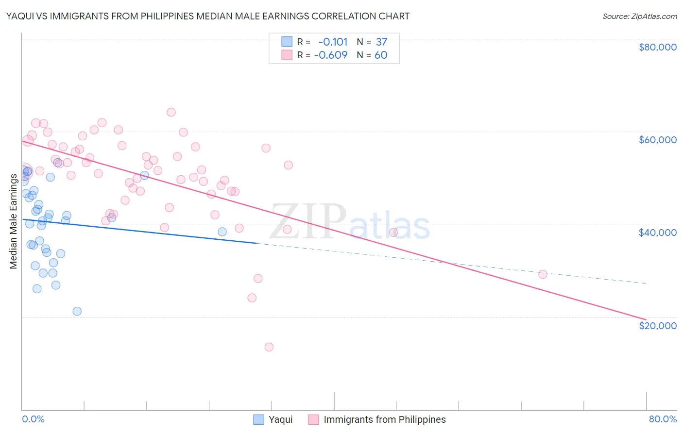Yaqui vs Immigrants from Philippines Median Male Earnings