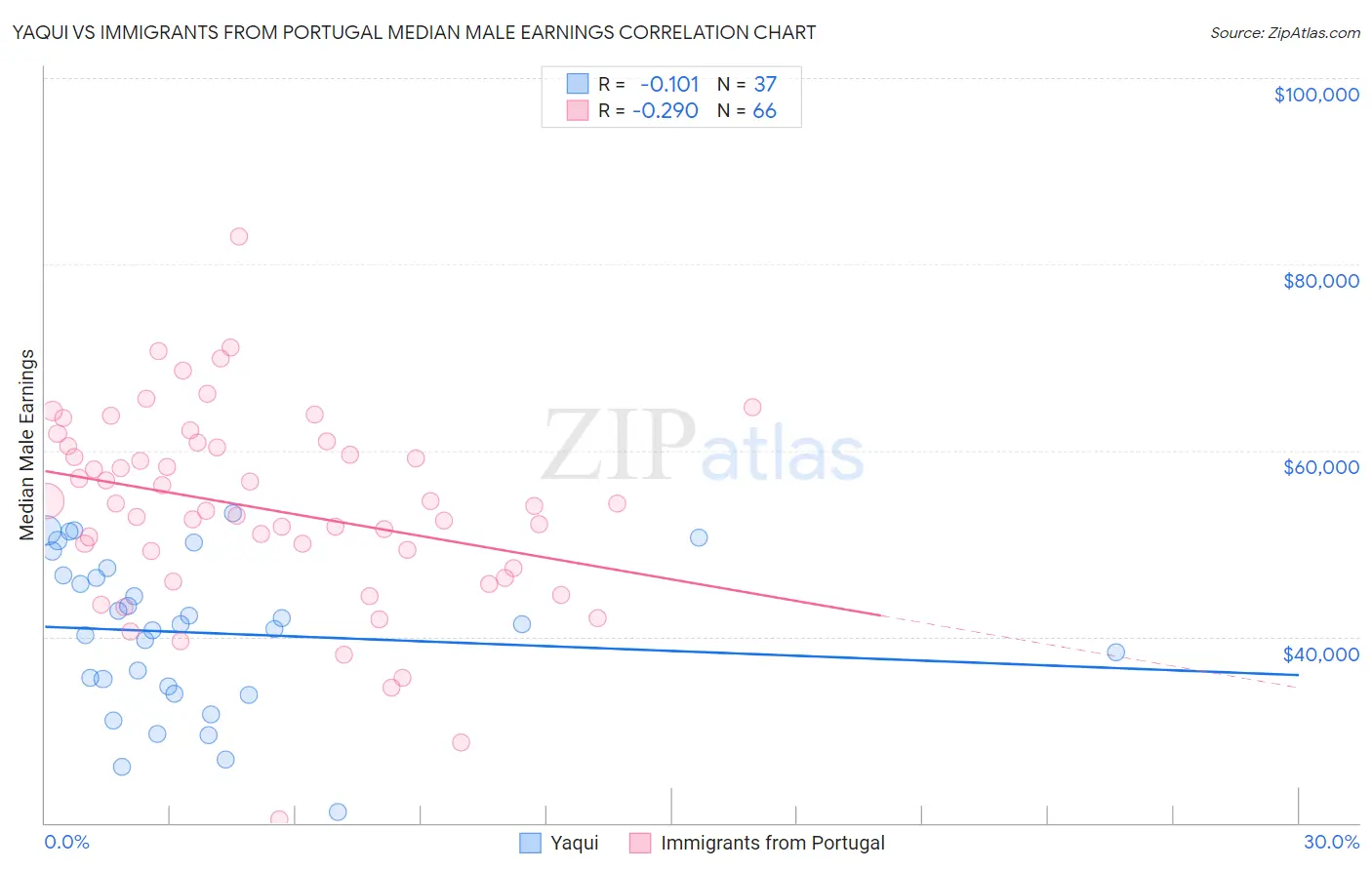 Yaqui vs Immigrants from Portugal Median Male Earnings