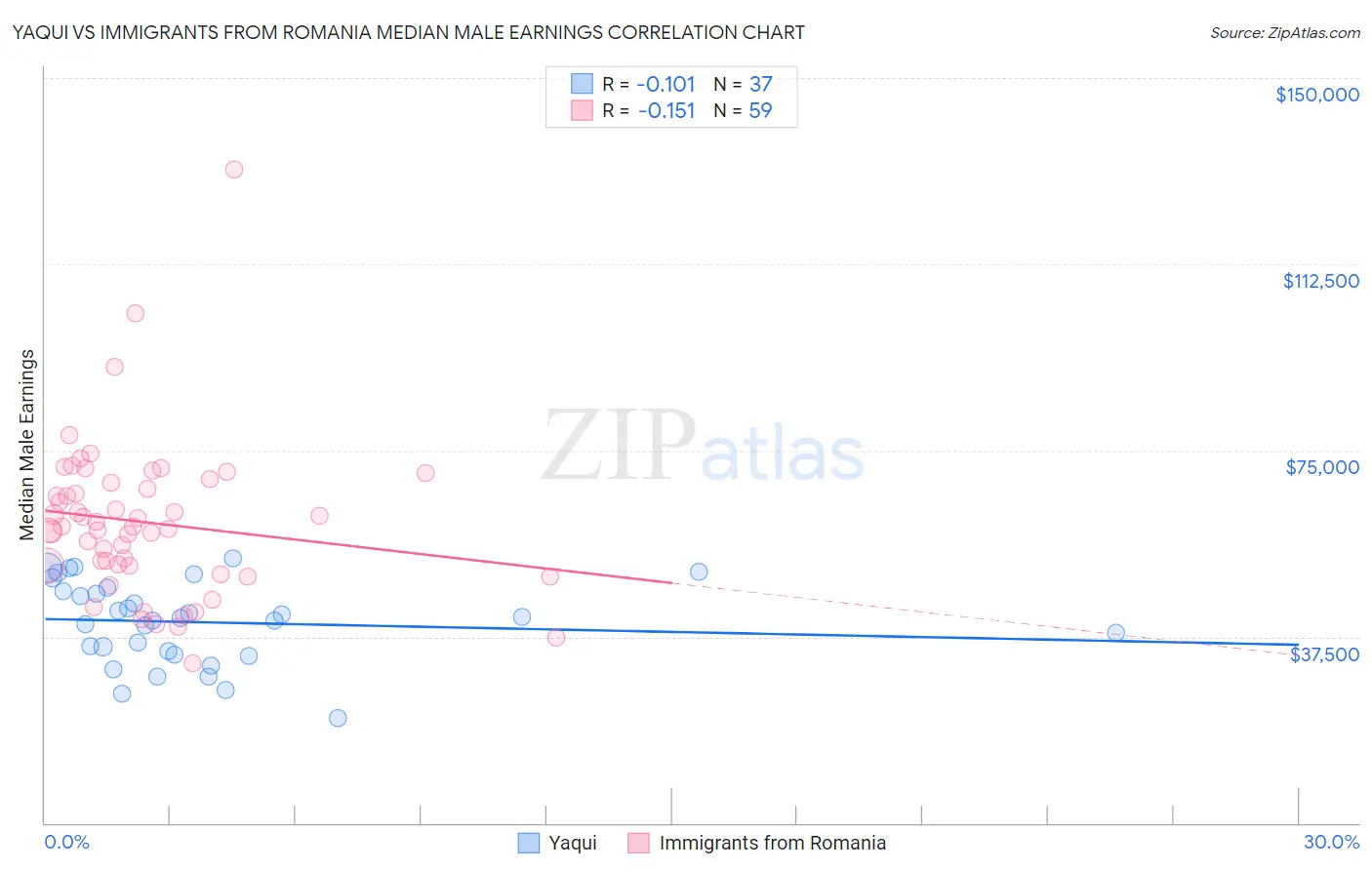 Yaqui vs Immigrants from Romania Median Male Earnings