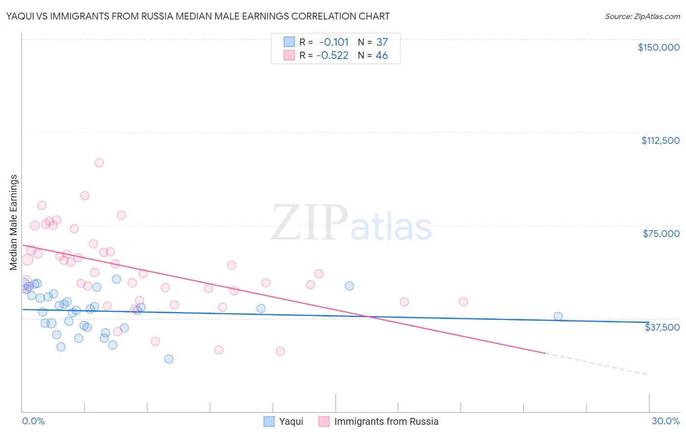 Yaqui vs Immigrants from Russia Median Male Earnings