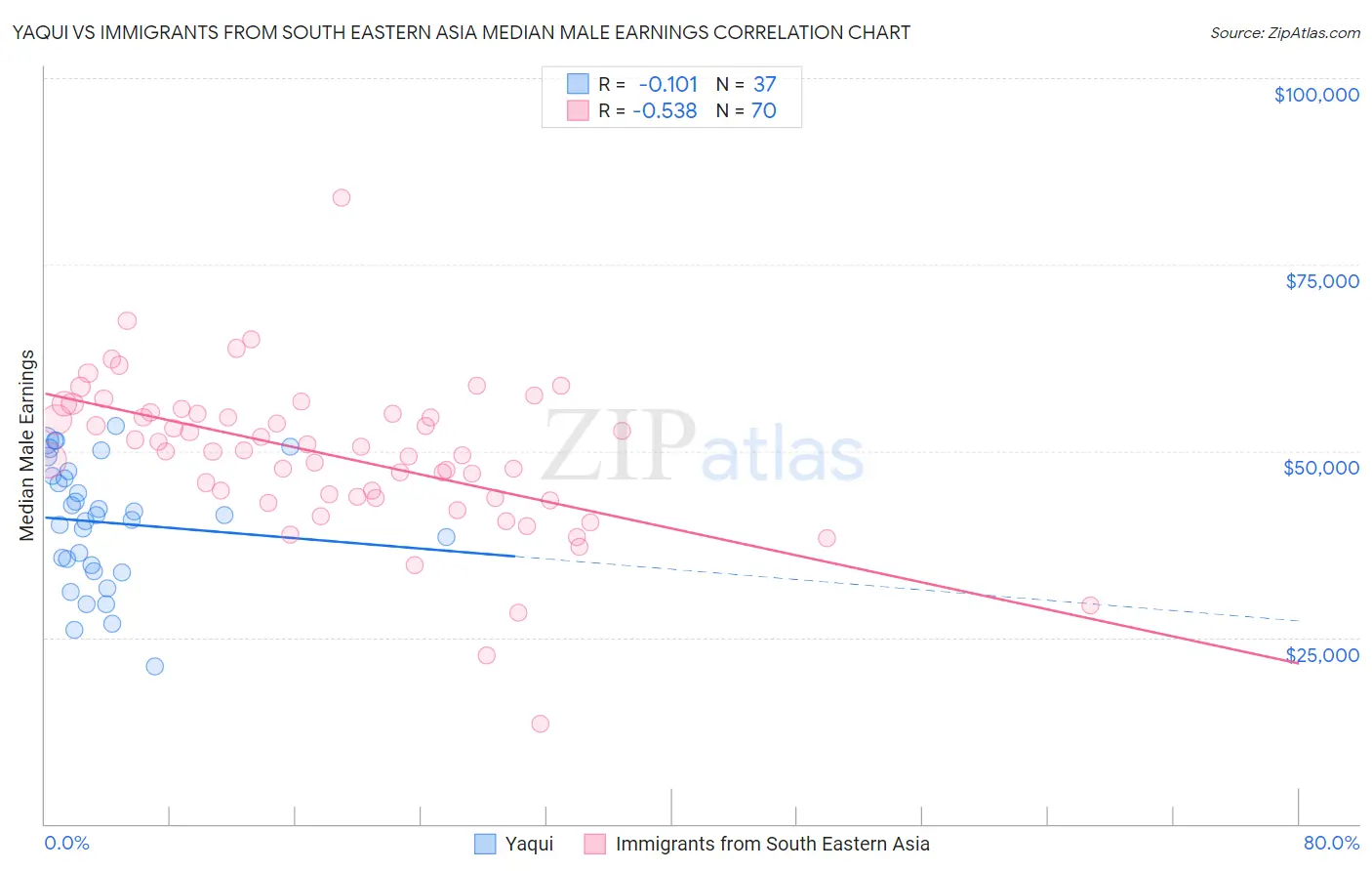 Yaqui vs Immigrants from South Eastern Asia Median Male Earnings