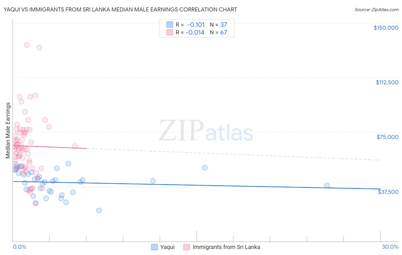 Yaqui vs Immigrants from Sri Lanka Median Male Earnings