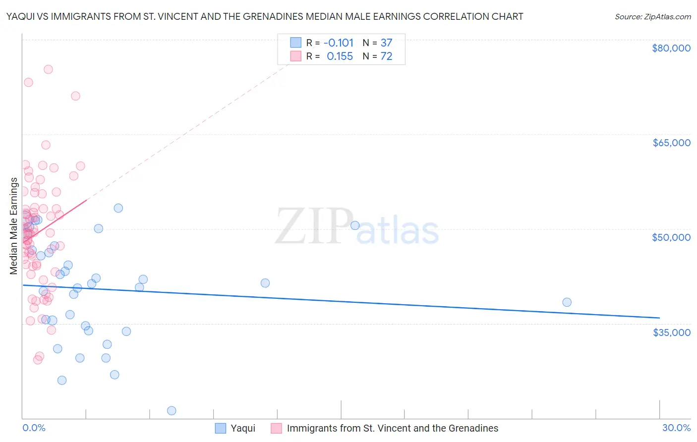 Yaqui vs Immigrants from St. Vincent and the Grenadines Median Male Earnings