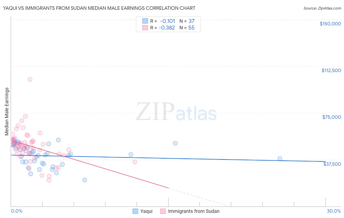 Yaqui vs Immigrants from Sudan Median Male Earnings