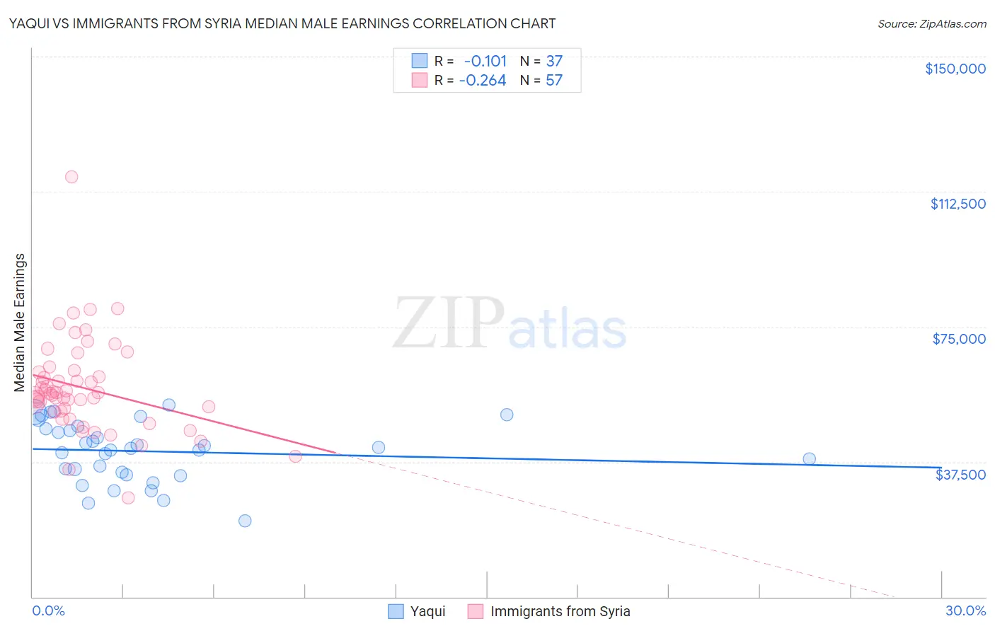 Yaqui vs Immigrants from Syria Median Male Earnings