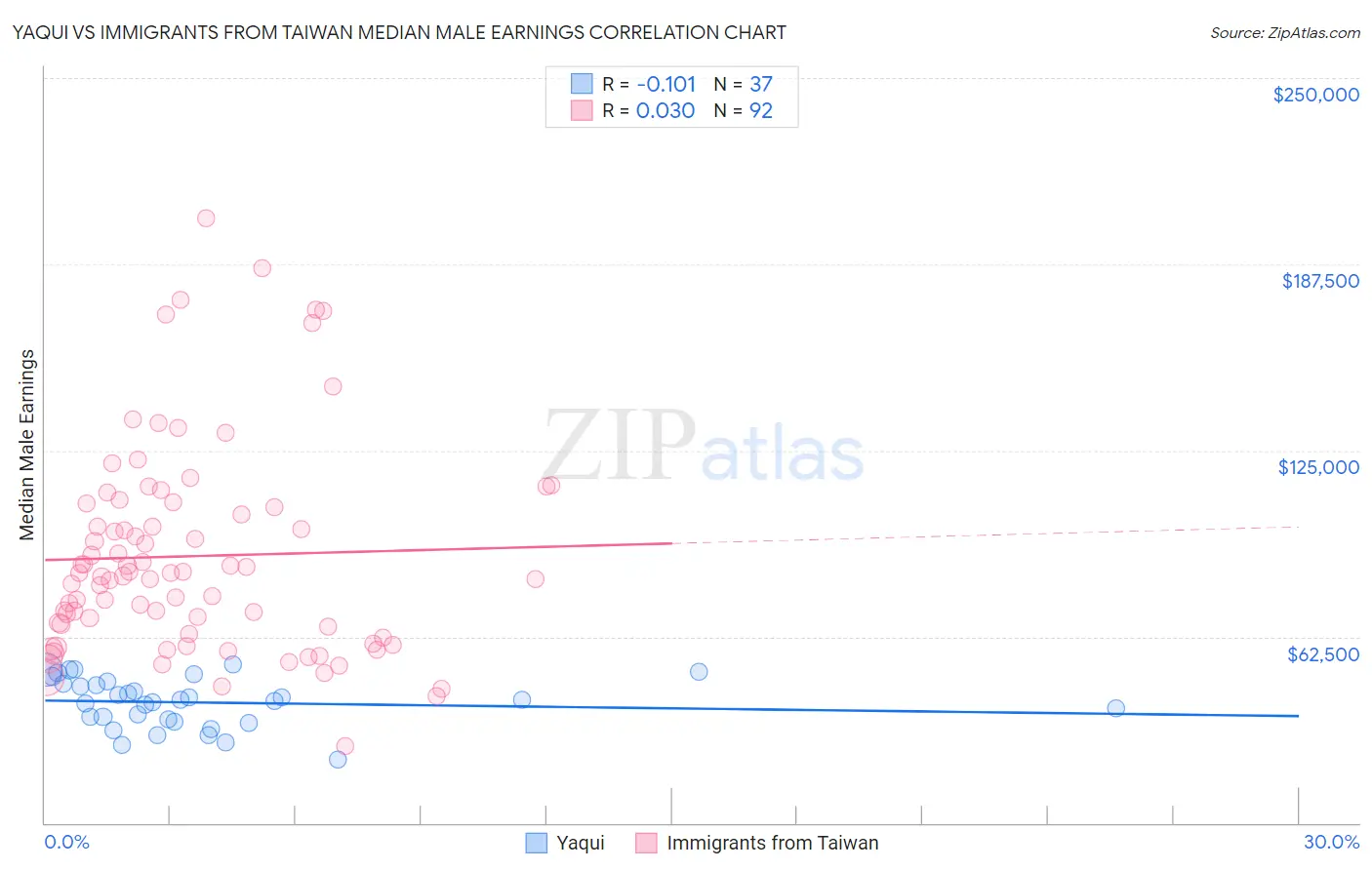 Yaqui vs Immigrants from Taiwan Median Male Earnings