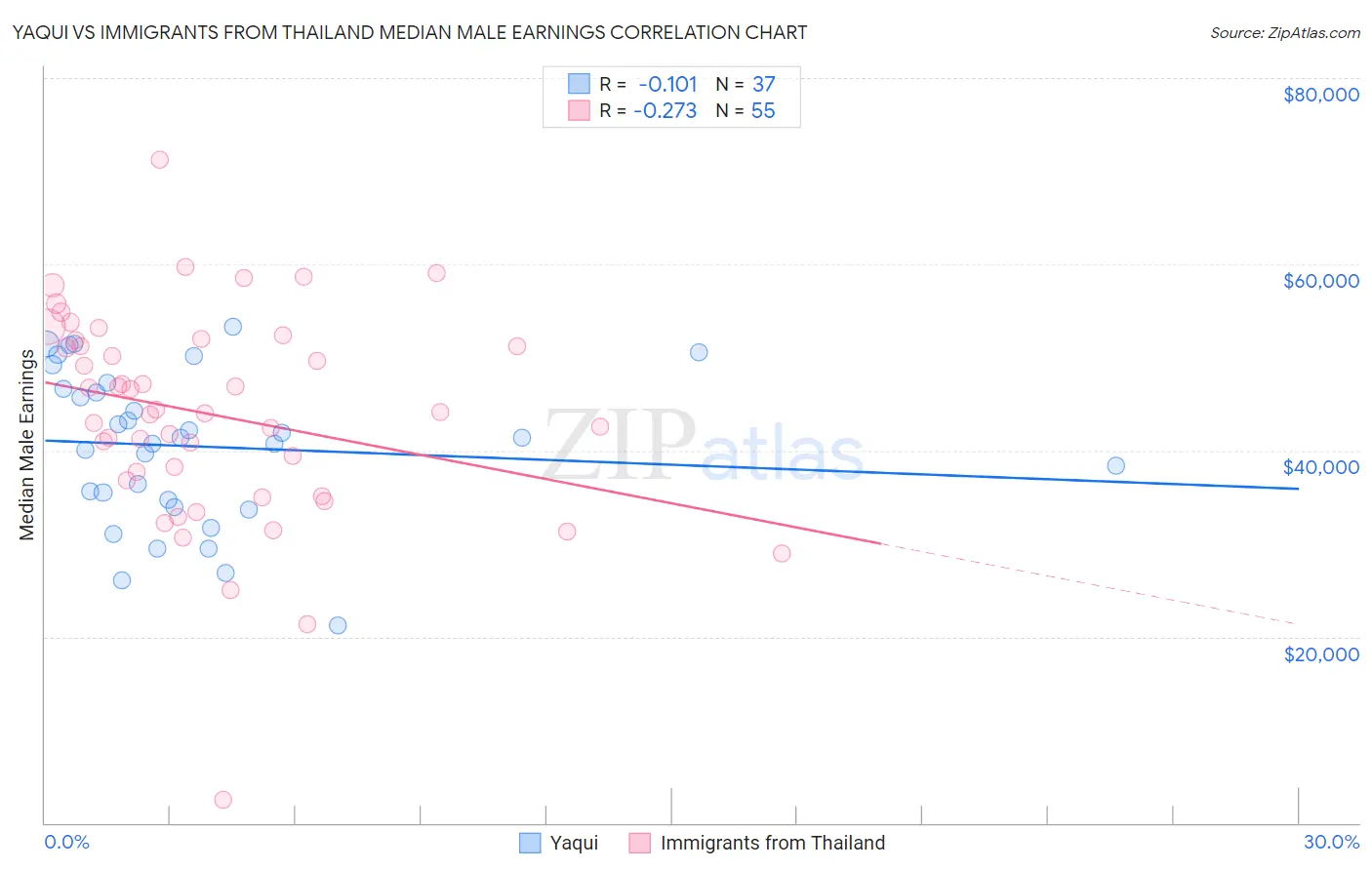 Yaqui vs Immigrants from Thailand Median Male Earnings