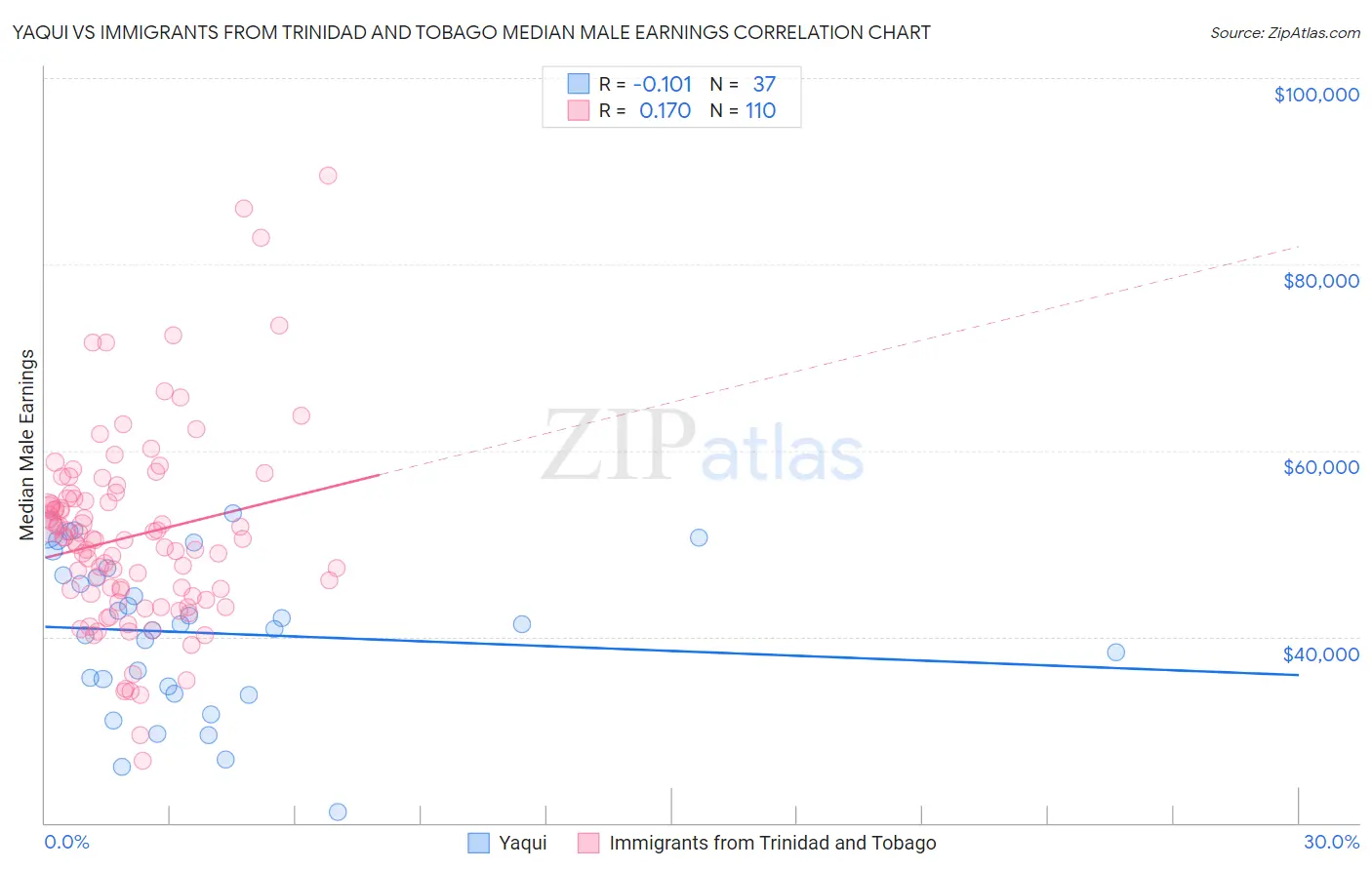 Yaqui vs Immigrants from Trinidad and Tobago Median Male Earnings