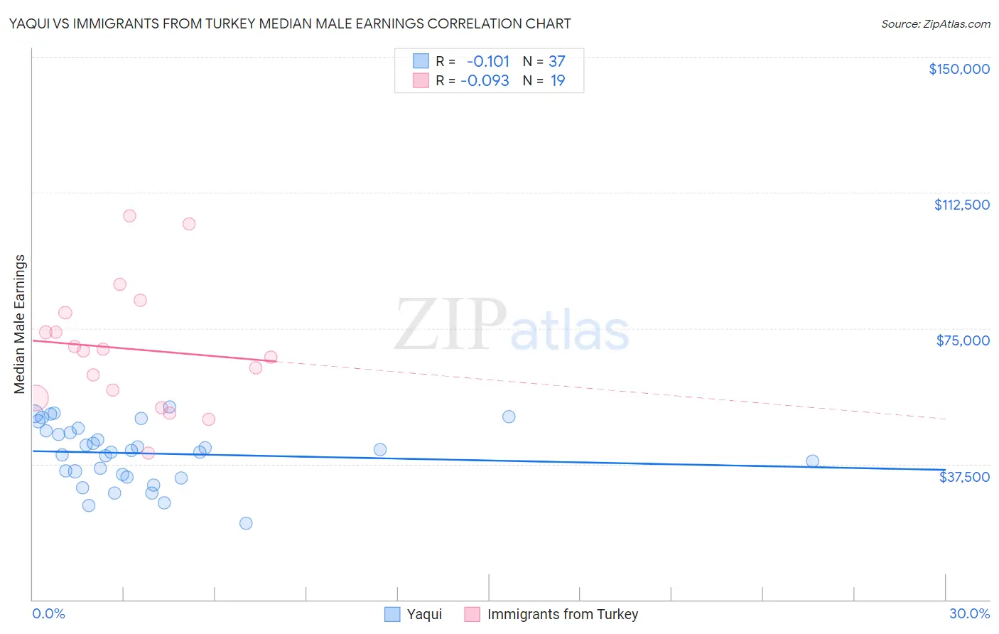 Yaqui vs Immigrants from Turkey Median Male Earnings