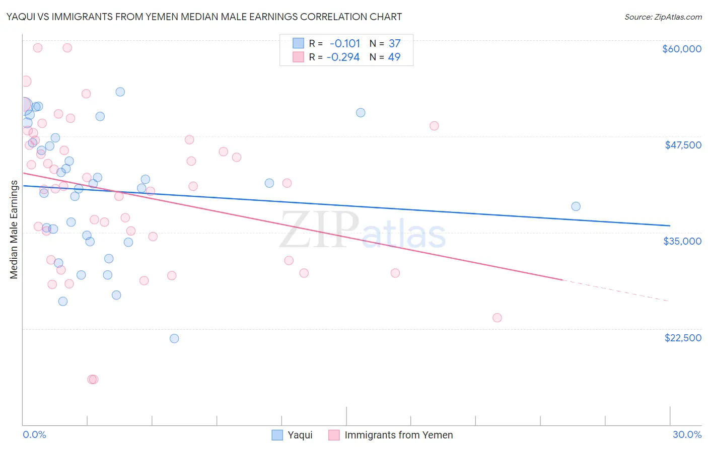 Yaqui vs Immigrants from Yemen Median Male Earnings